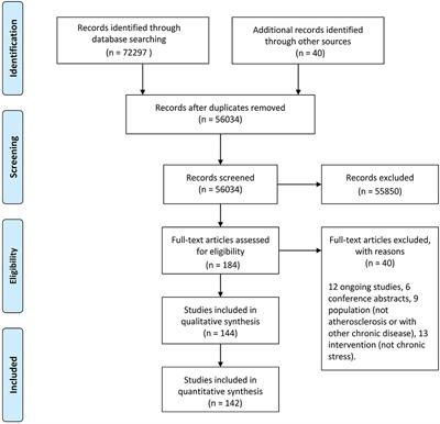 Chronic Stress A Potential Suspect Zero of Atherosclerosis: A Systematic Review